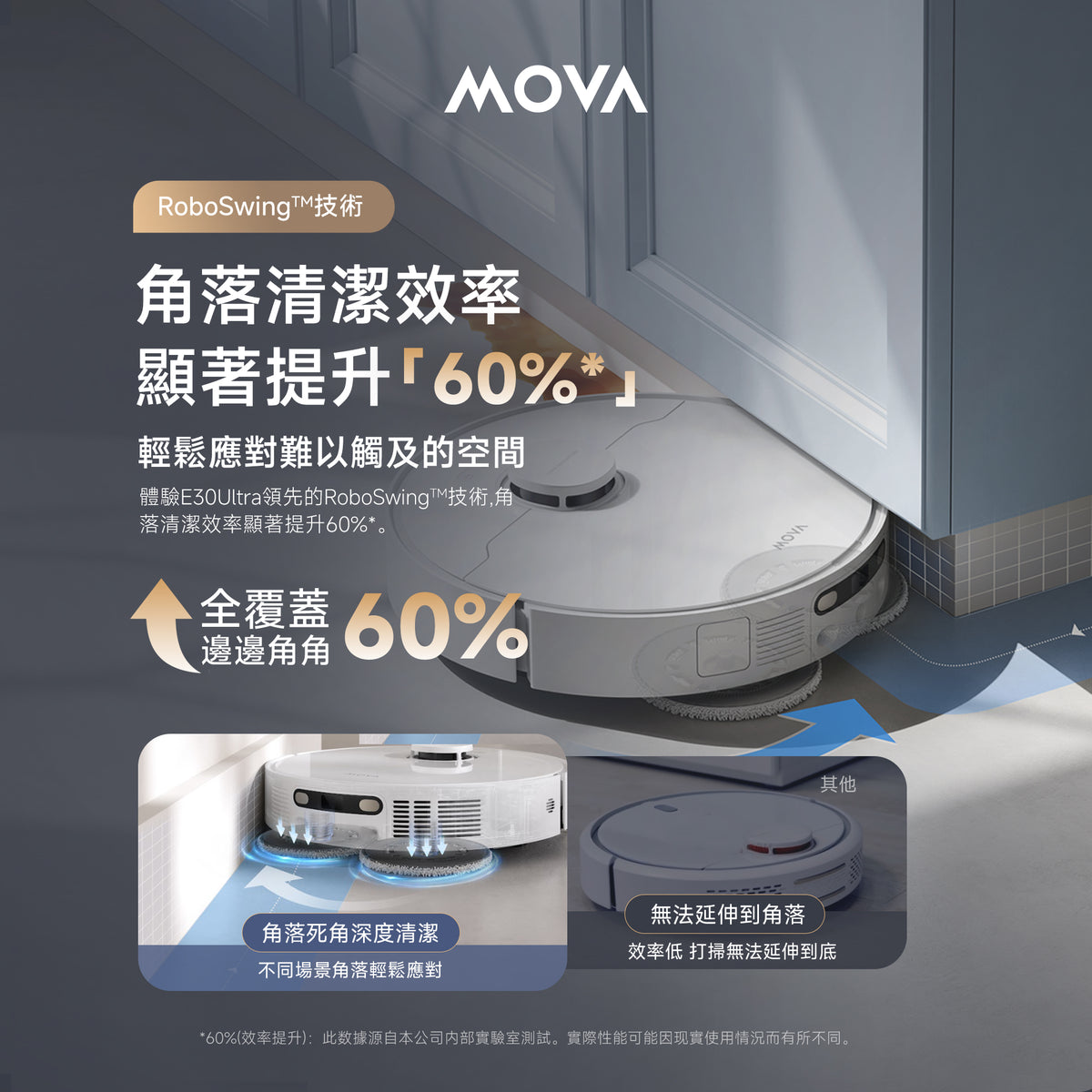 E30 Ultra 自動集塵掃拖機器人 RoboSwing 技術，動態貼邊清掃，邊緣牆角深度覆蓋，不留死角 MOVA